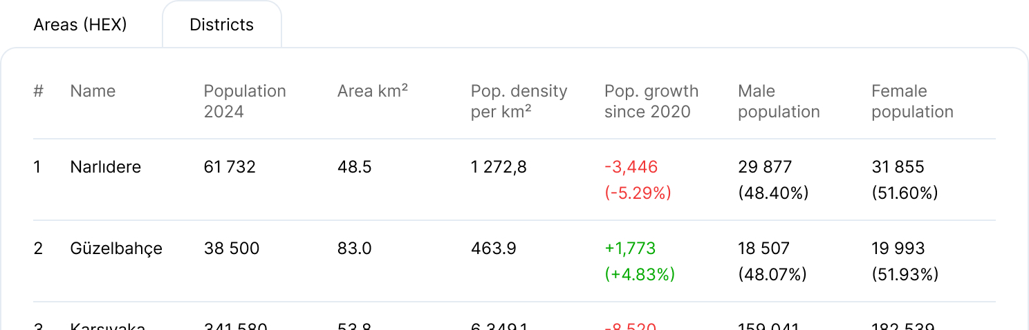 District Demographics Table